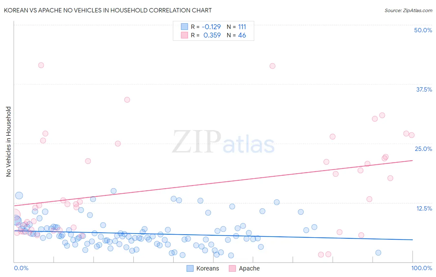 Korean vs Apache No Vehicles in Household