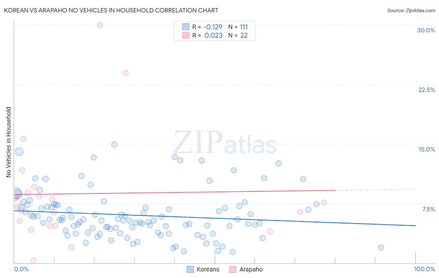 Korean vs Arapaho No Vehicles in Household