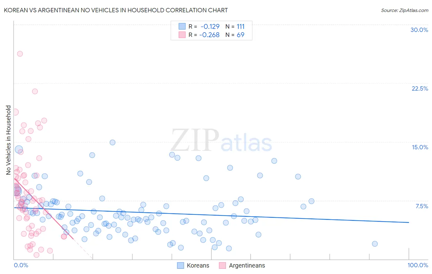 Korean vs Argentinean No Vehicles in Household