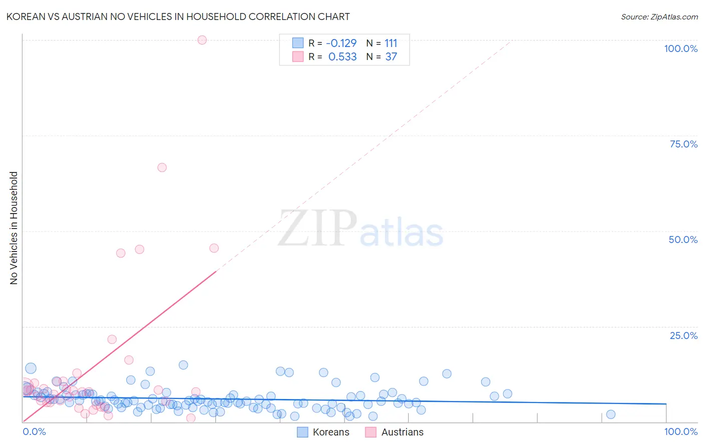 Korean vs Austrian No Vehicles in Household