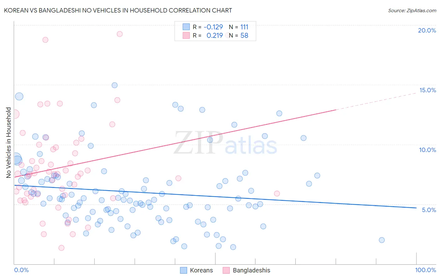 Korean vs Bangladeshi No Vehicles in Household