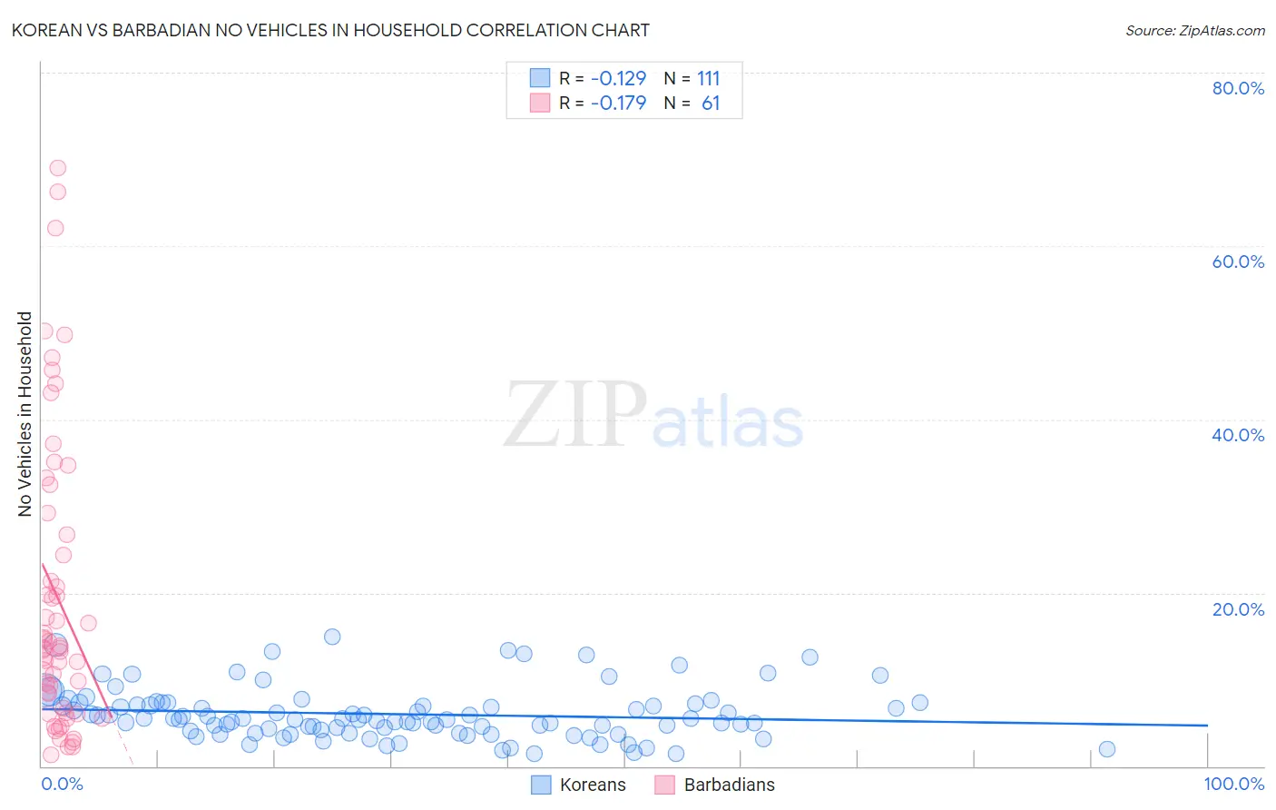 Korean vs Barbadian No Vehicles in Household