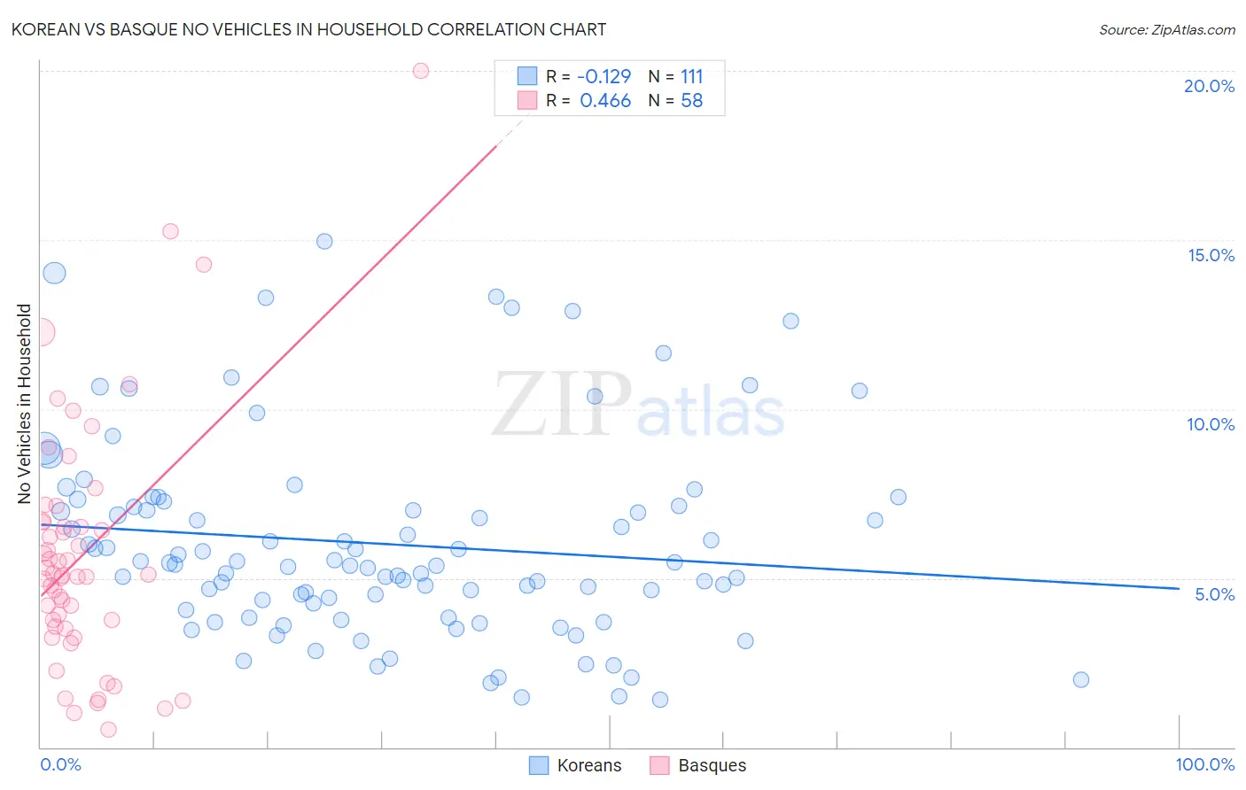 Korean vs Basque No Vehicles in Household
