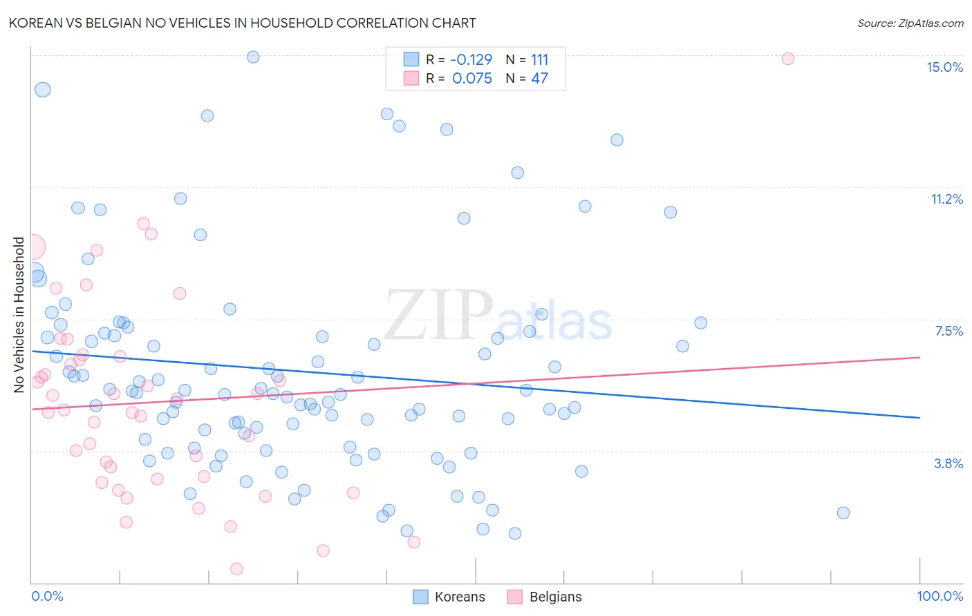 Korean vs Belgian No Vehicles in Household
