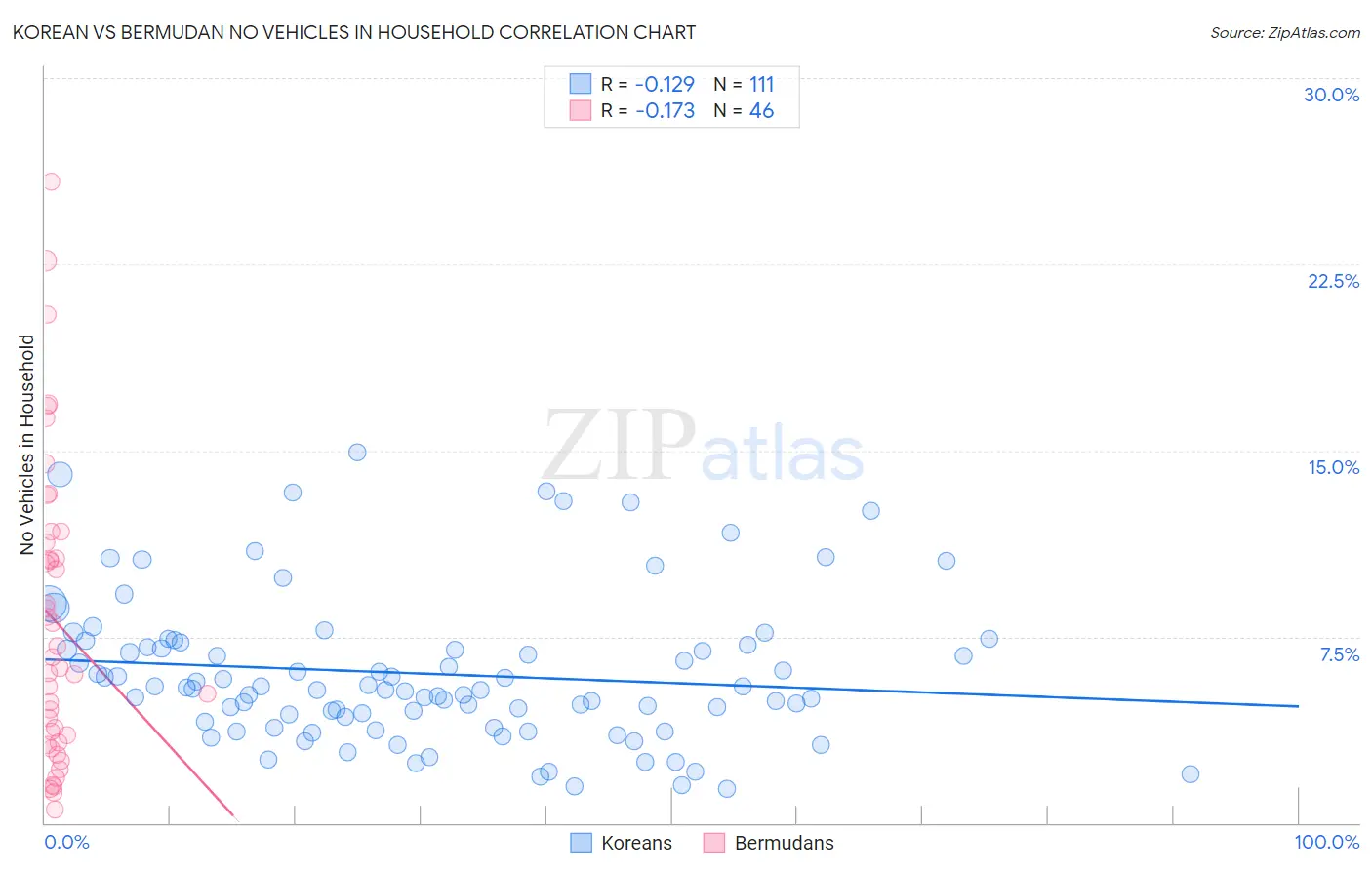 Korean vs Bermudan No Vehicles in Household