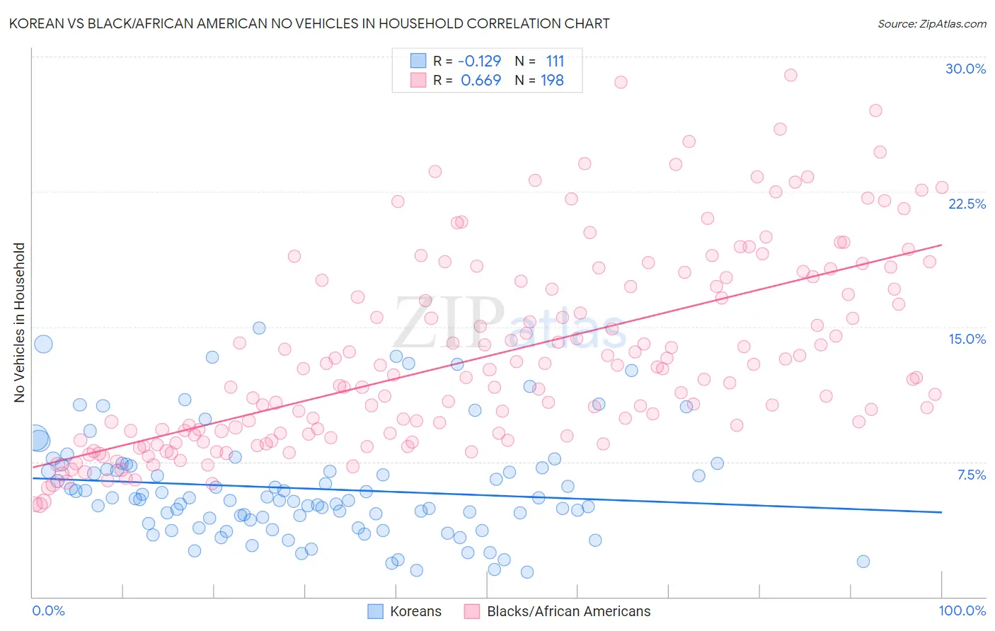 Korean vs Black/African American No Vehicles in Household