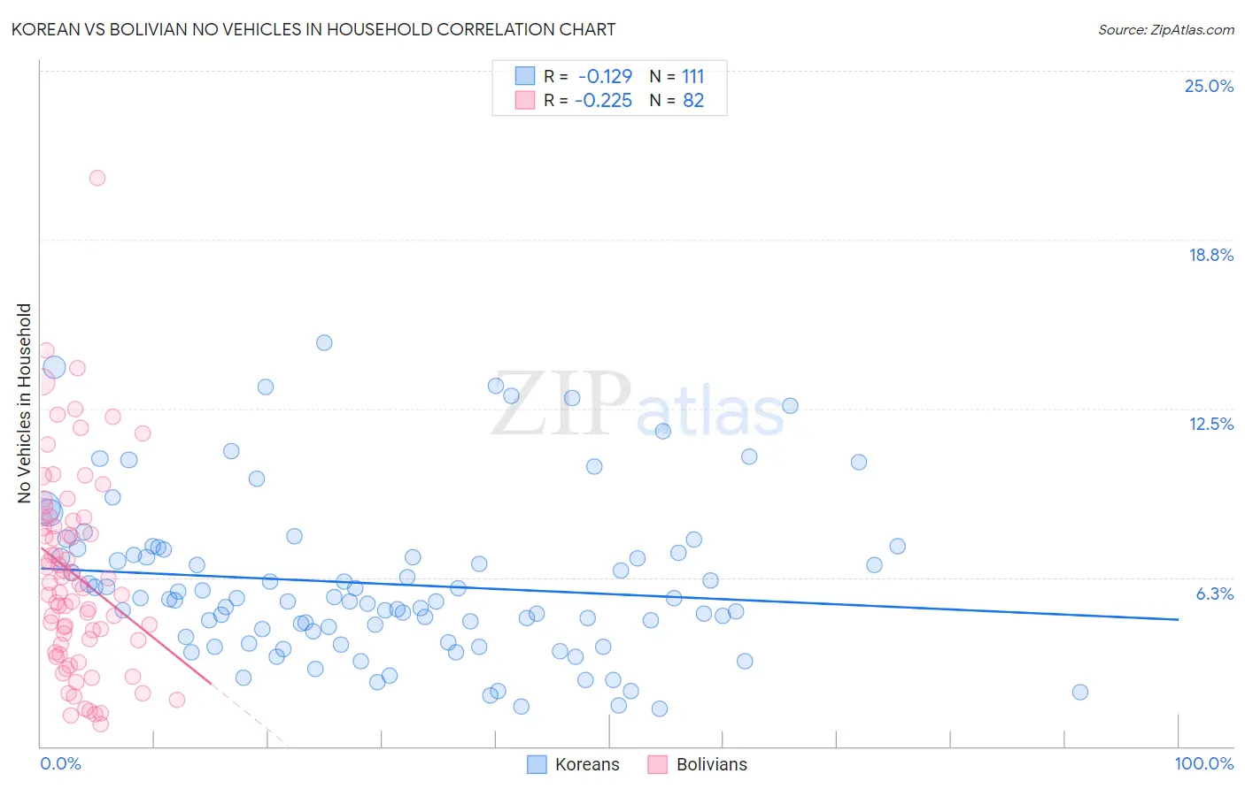 Korean vs Bolivian No Vehicles in Household