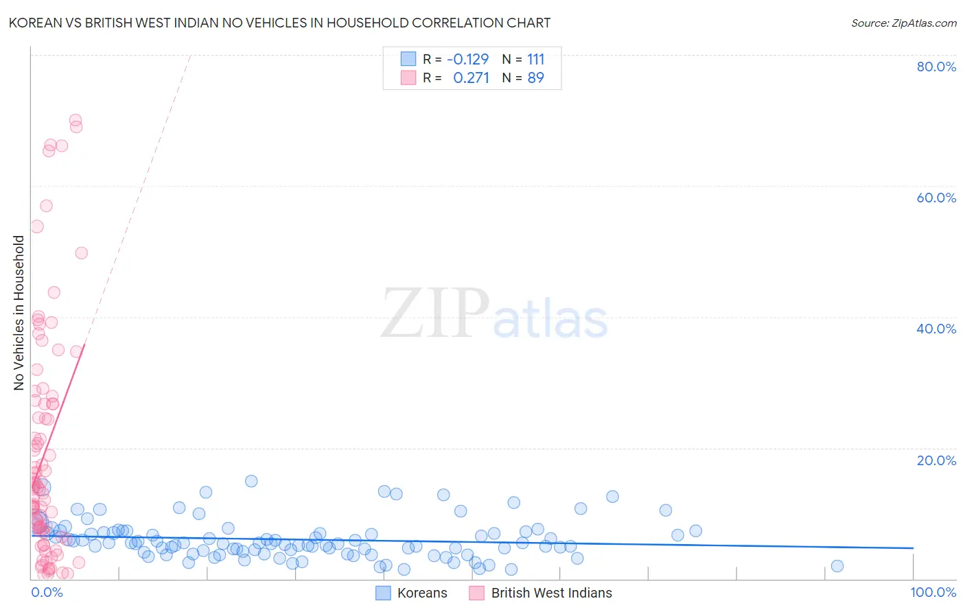 Korean vs British West Indian No Vehicles in Household