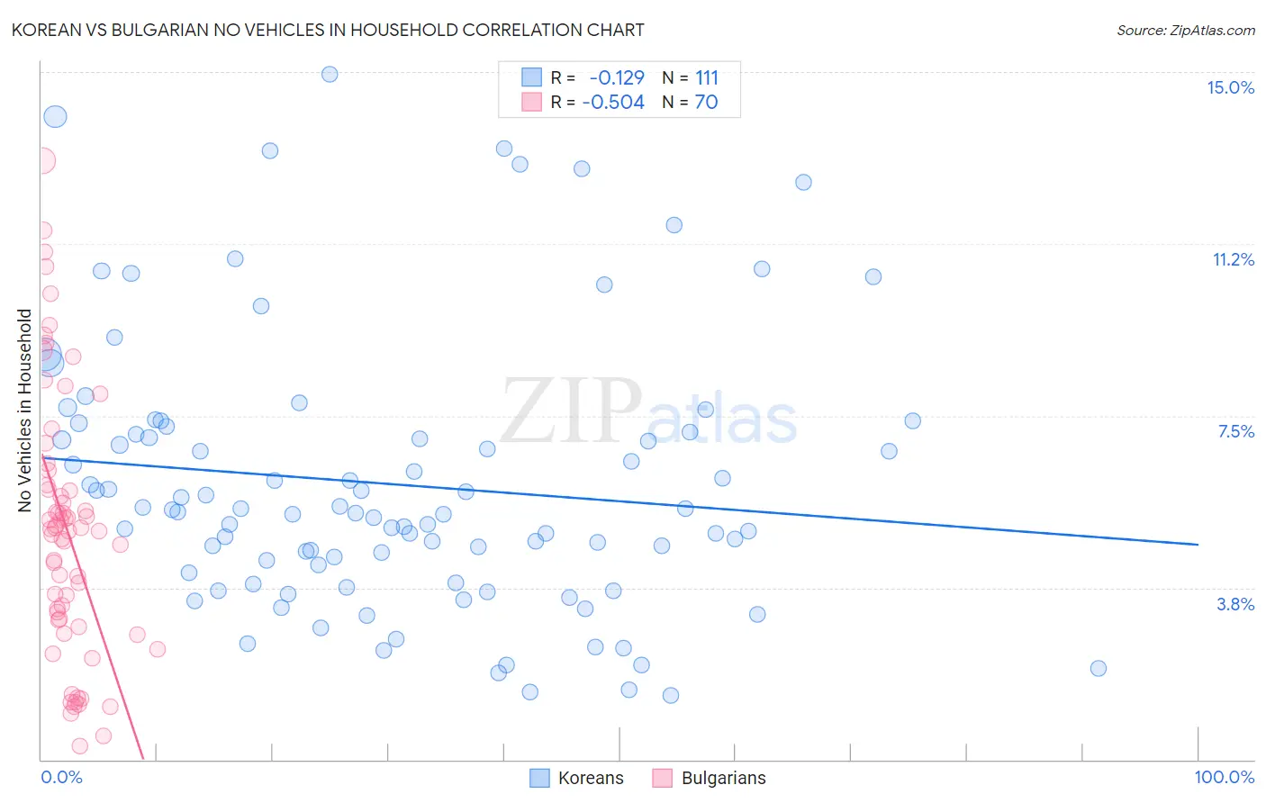 Korean vs Bulgarian No Vehicles in Household