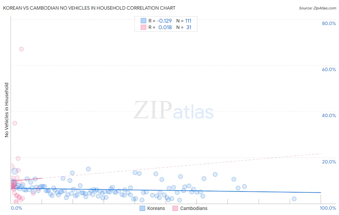 Korean vs Cambodian No Vehicles in Household