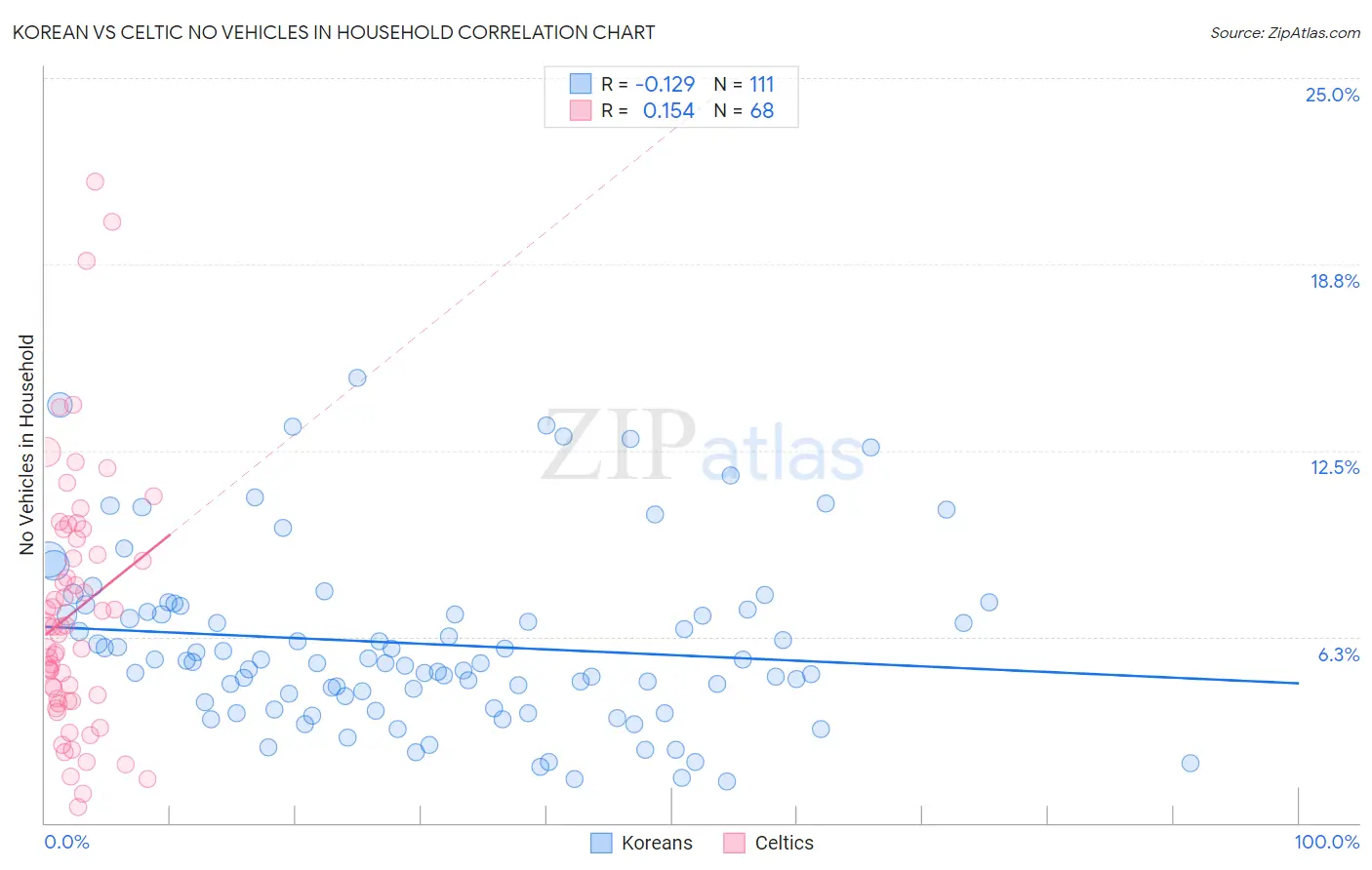 Korean vs Celtic No Vehicles in Household