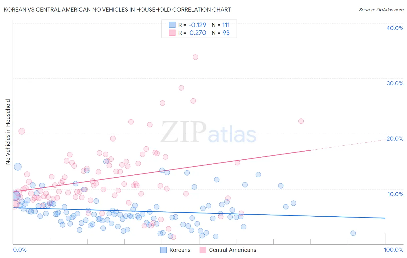 Korean vs Central American No Vehicles in Household