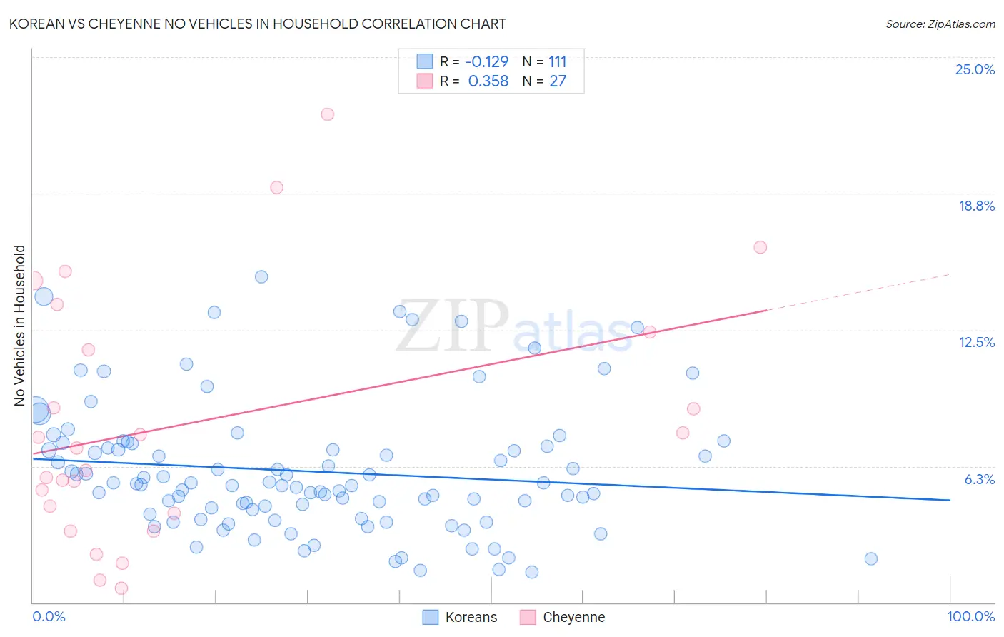 Korean vs Cheyenne No Vehicles in Household