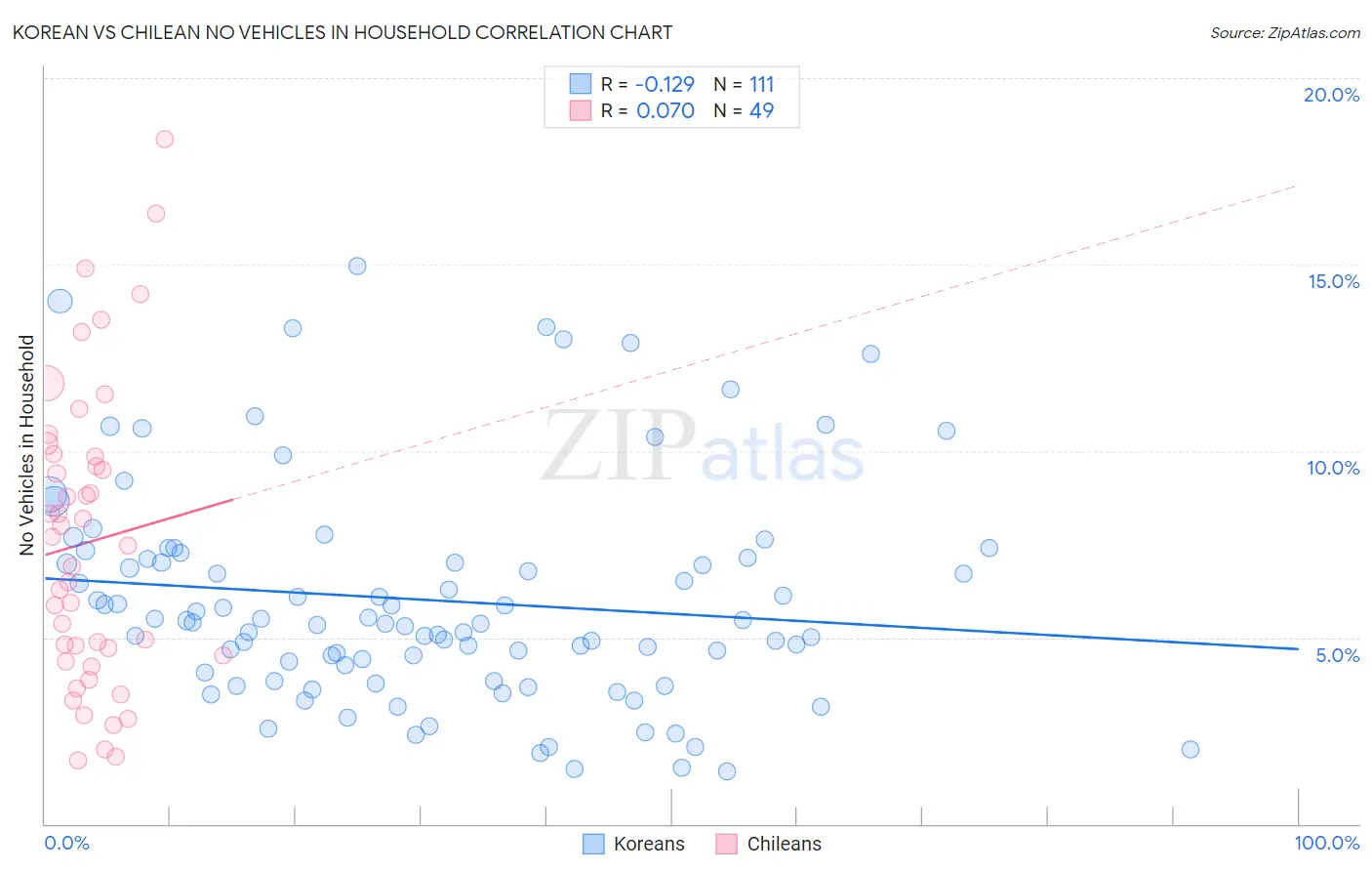 Korean vs Chilean No Vehicles in Household