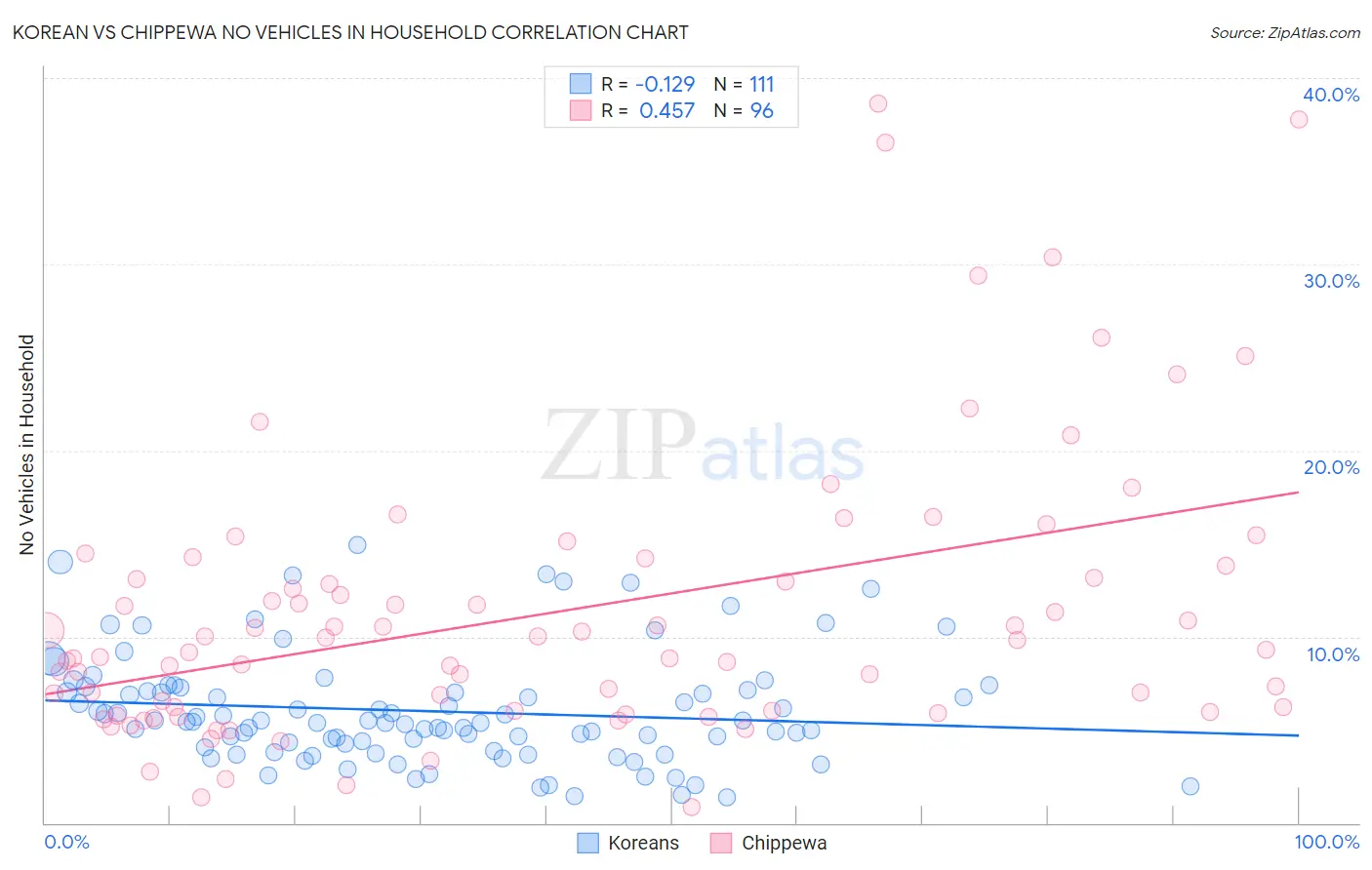 Korean vs Chippewa No Vehicles in Household