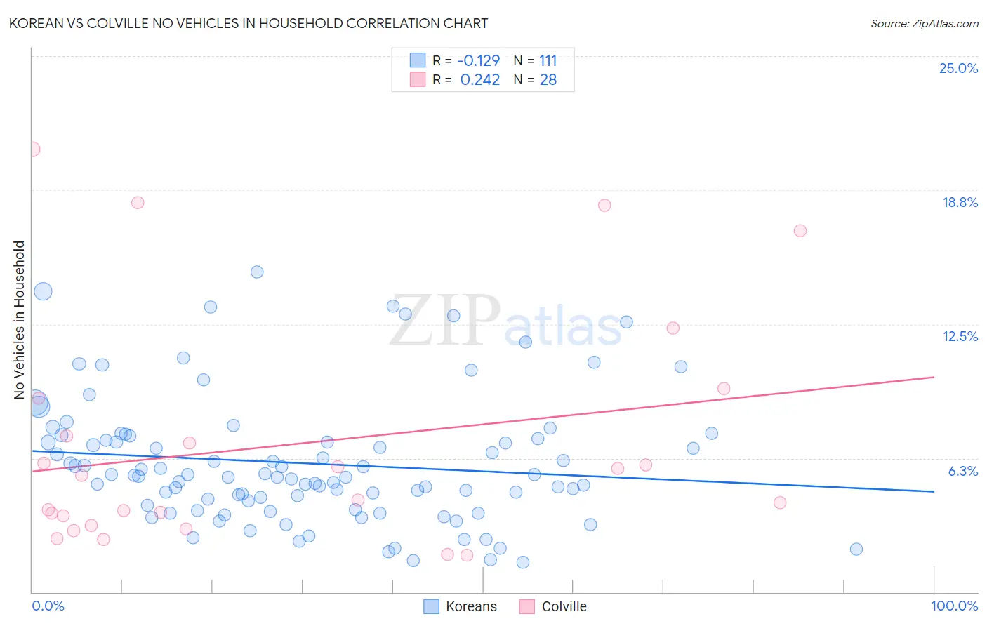 Korean vs Colville No Vehicles in Household