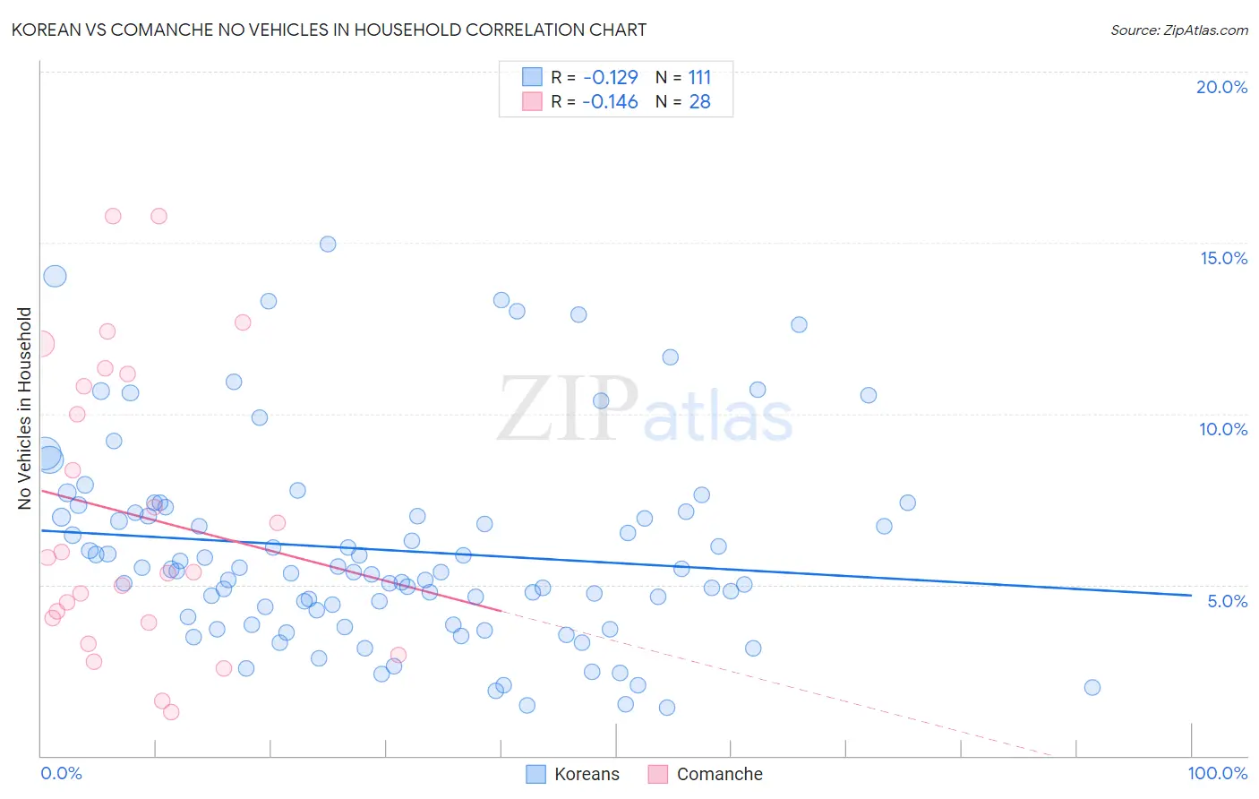 Korean vs Comanche No Vehicles in Household