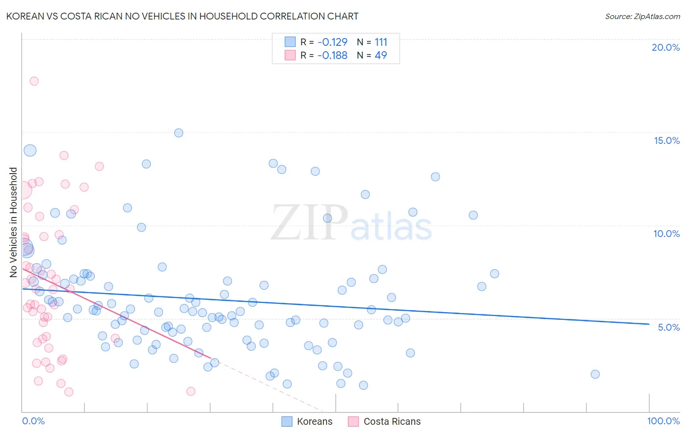 Korean vs Costa Rican No Vehicles in Household