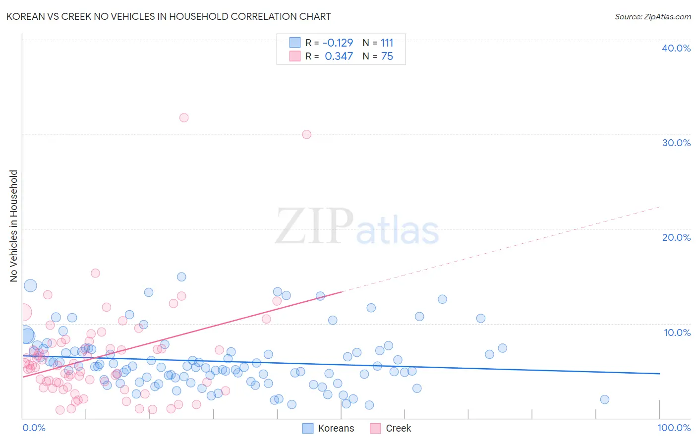 Korean vs Creek No Vehicles in Household