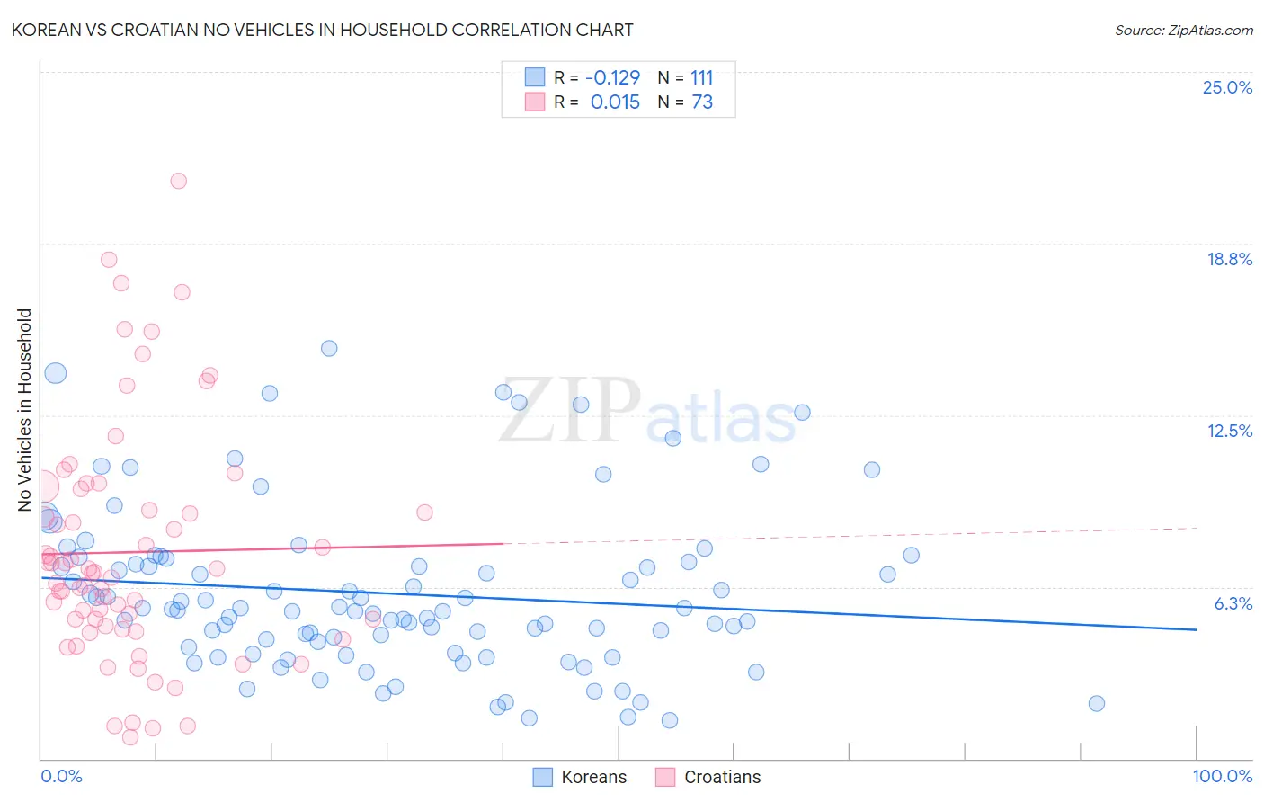 Korean vs Croatian No Vehicles in Household