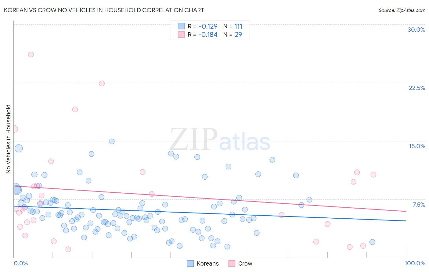 Korean vs Crow No Vehicles in Household