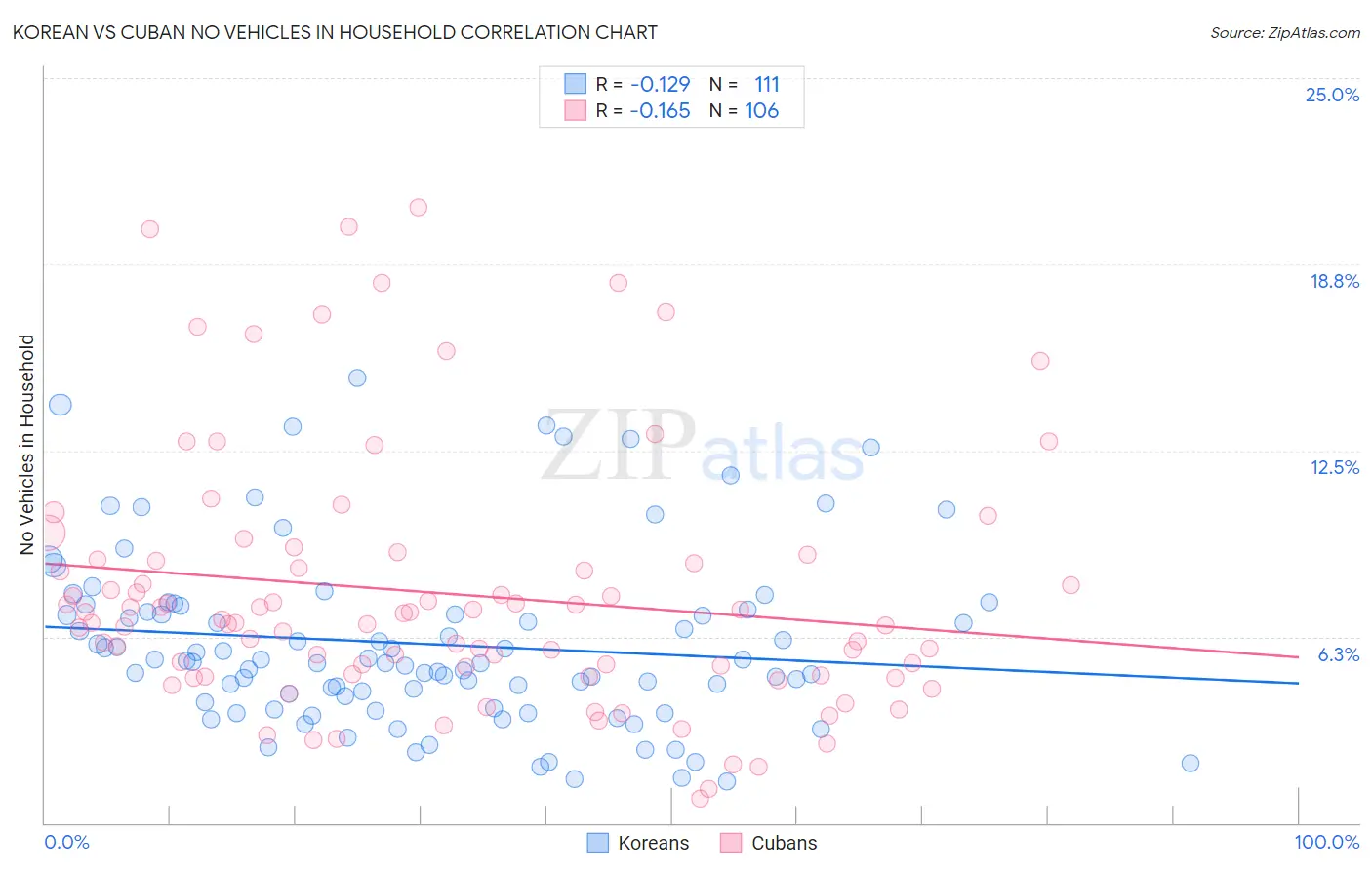 Korean vs Cuban No Vehicles in Household