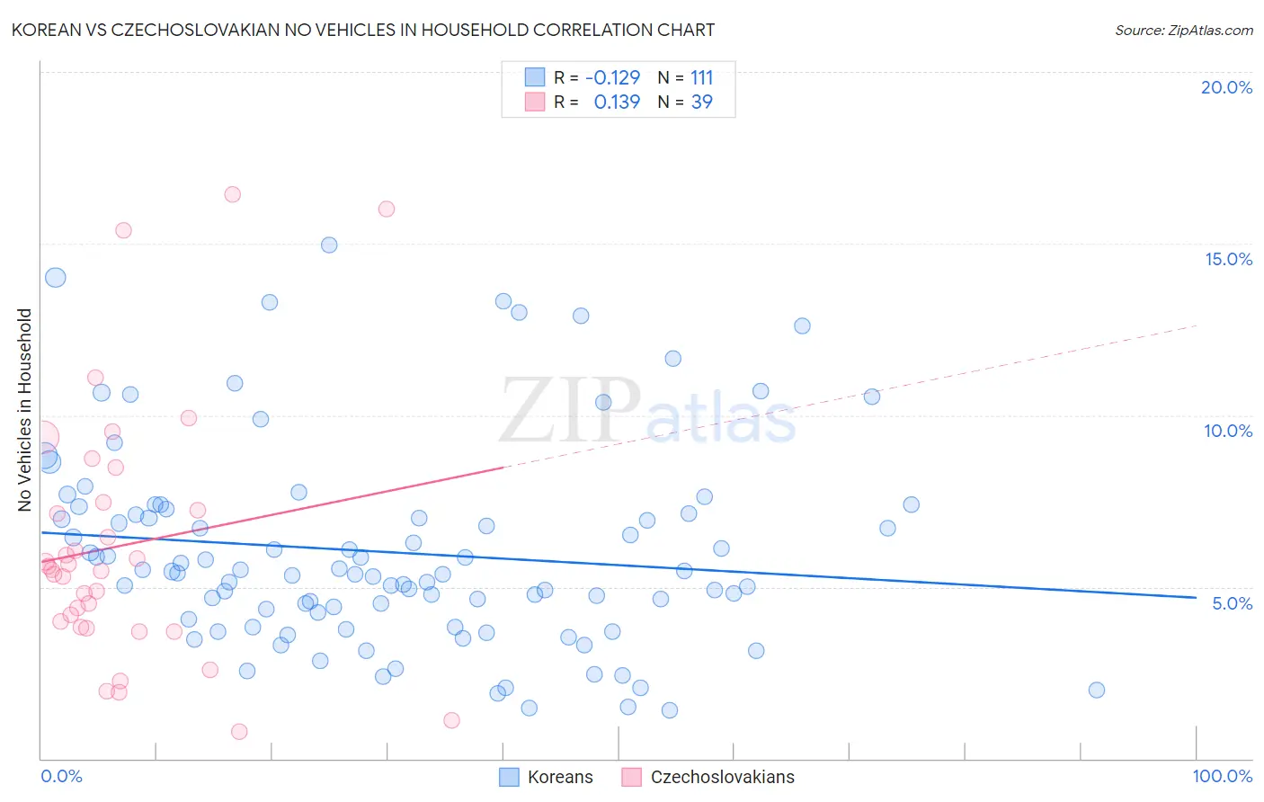 Korean vs Czechoslovakian No Vehicles in Household