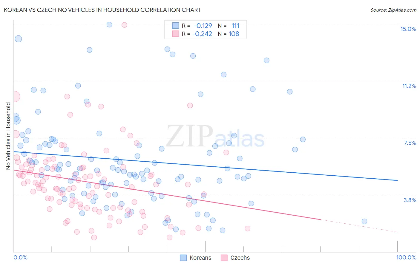 Korean vs Czech No Vehicles in Household