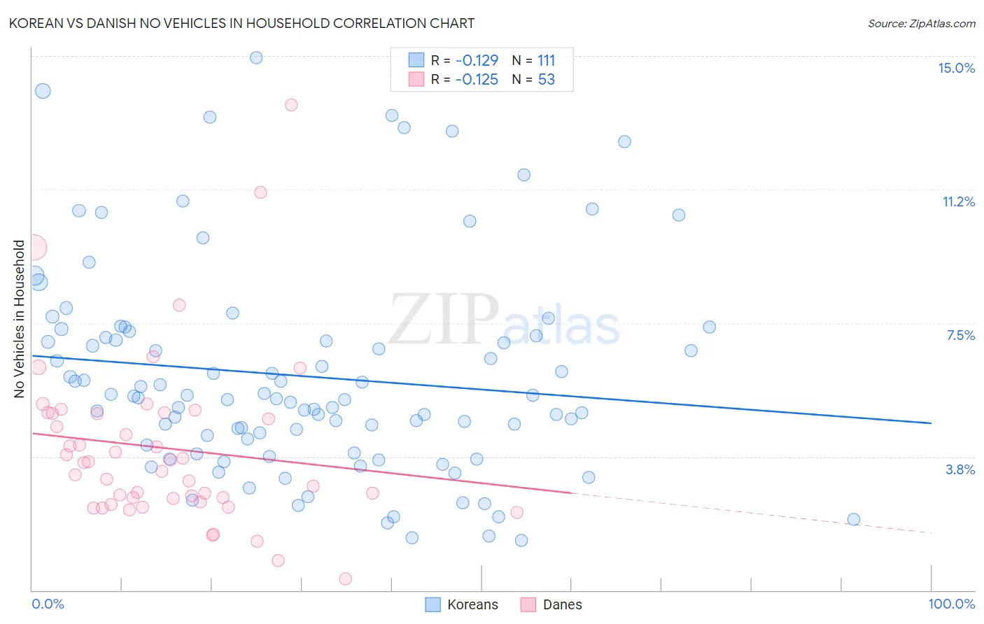 Korean vs Danish No Vehicles in Household