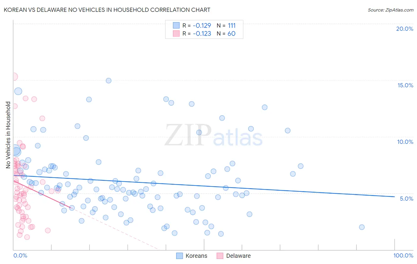 Korean vs Delaware No Vehicles in Household