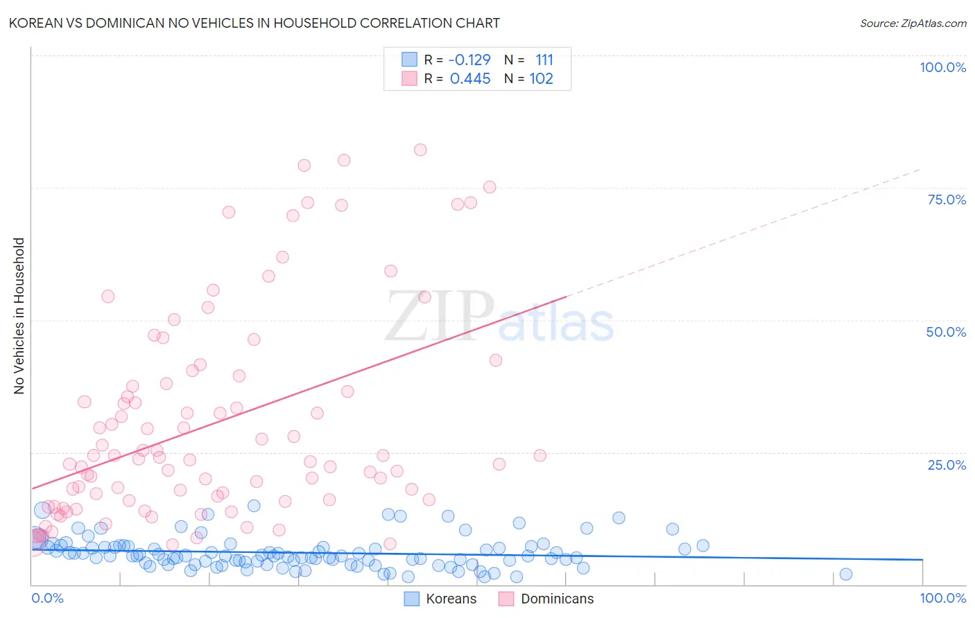 Korean vs Dominican No Vehicles in Household