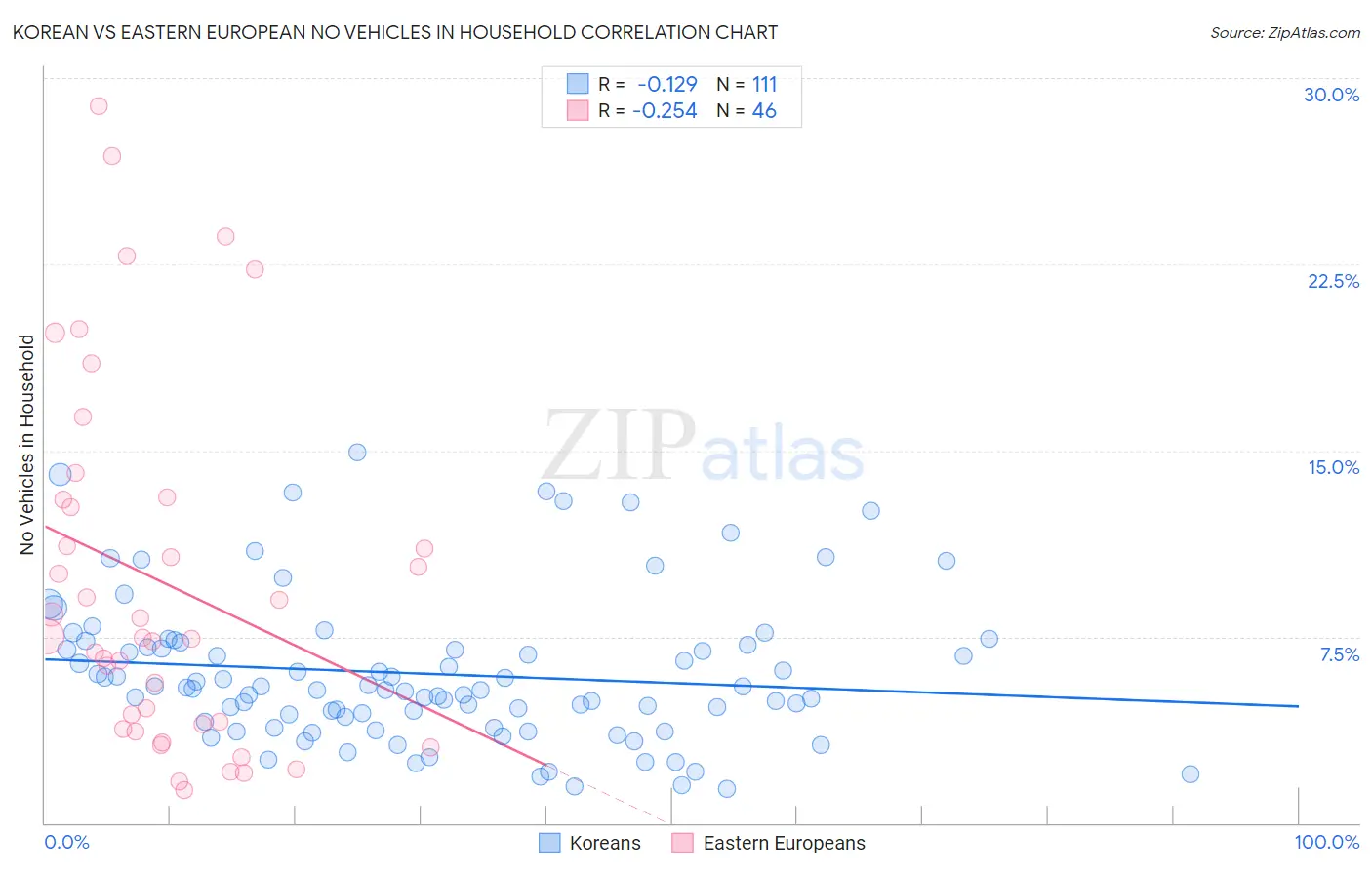 Korean vs Eastern European No Vehicles in Household