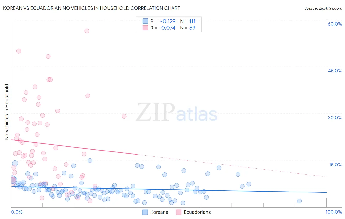 Korean vs Ecuadorian No Vehicles in Household