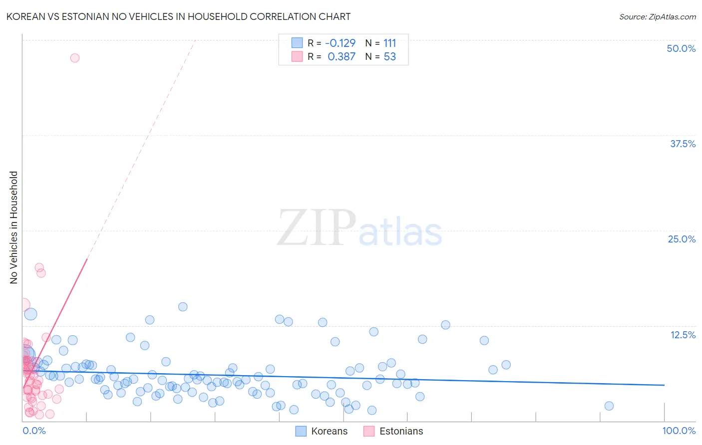 Korean vs Estonian No Vehicles in Household
