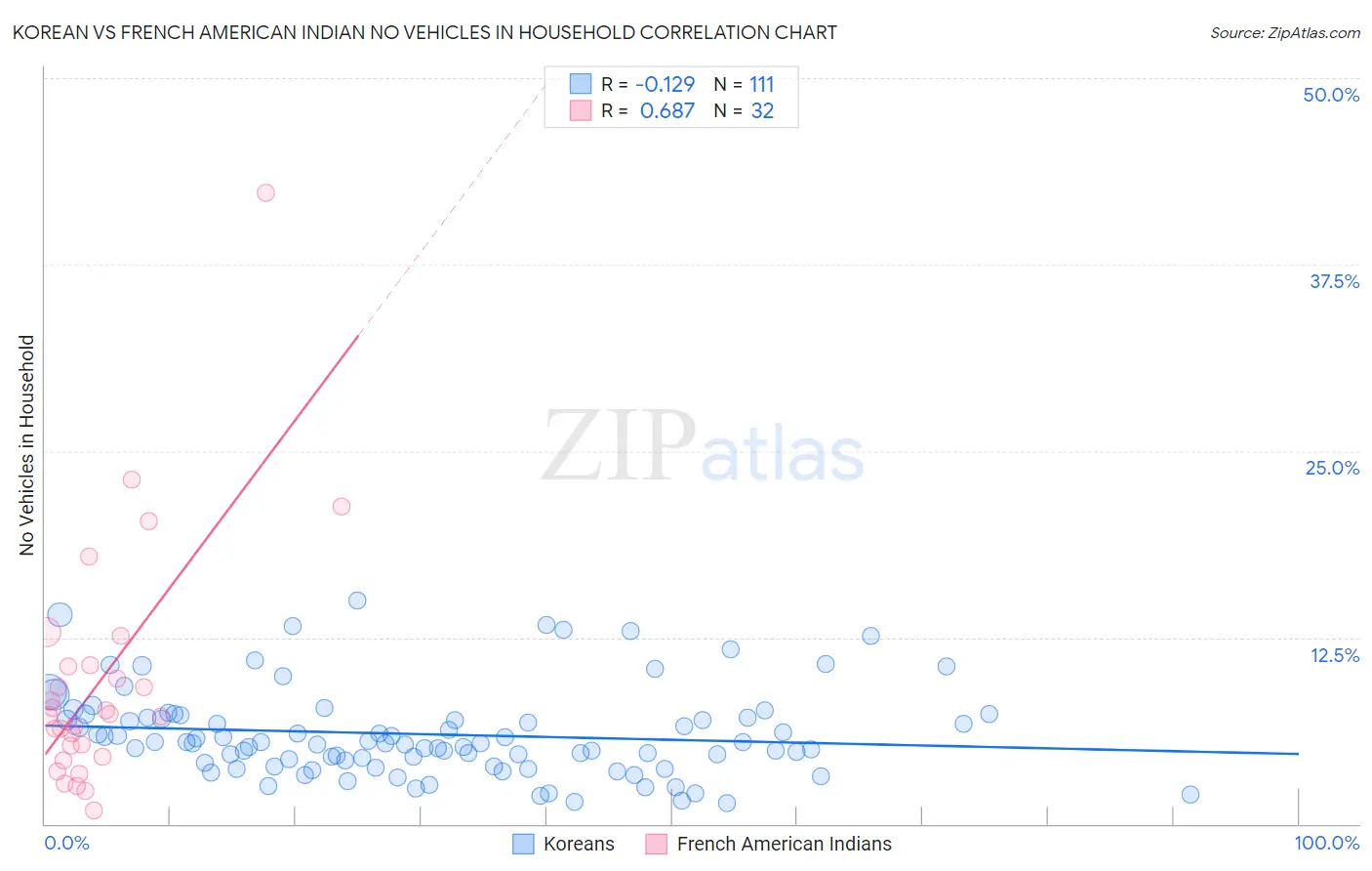 Korean vs French American Indian No Vehicles in Household