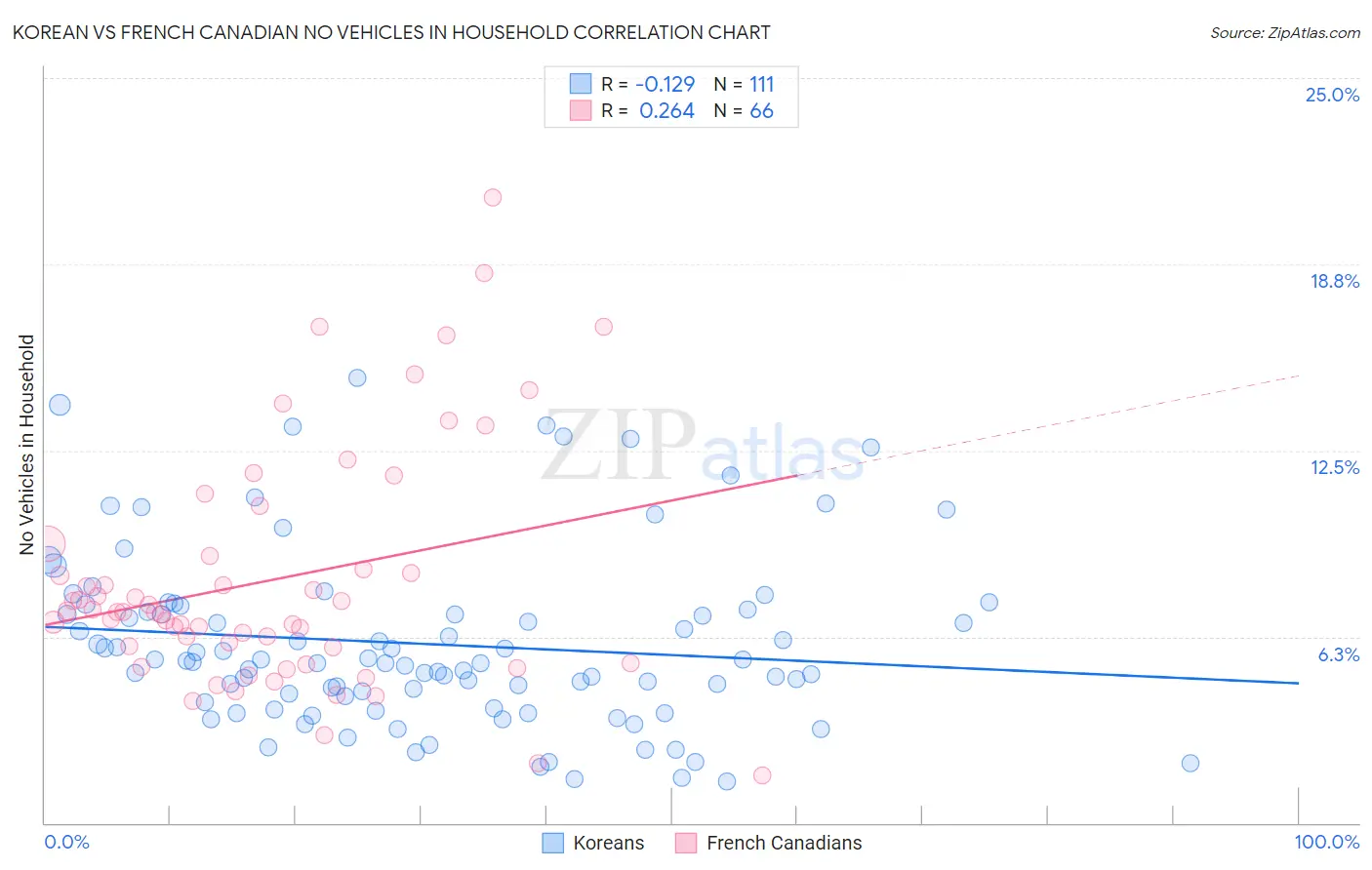 Korean vs French Canadian No Vehicles in Household
