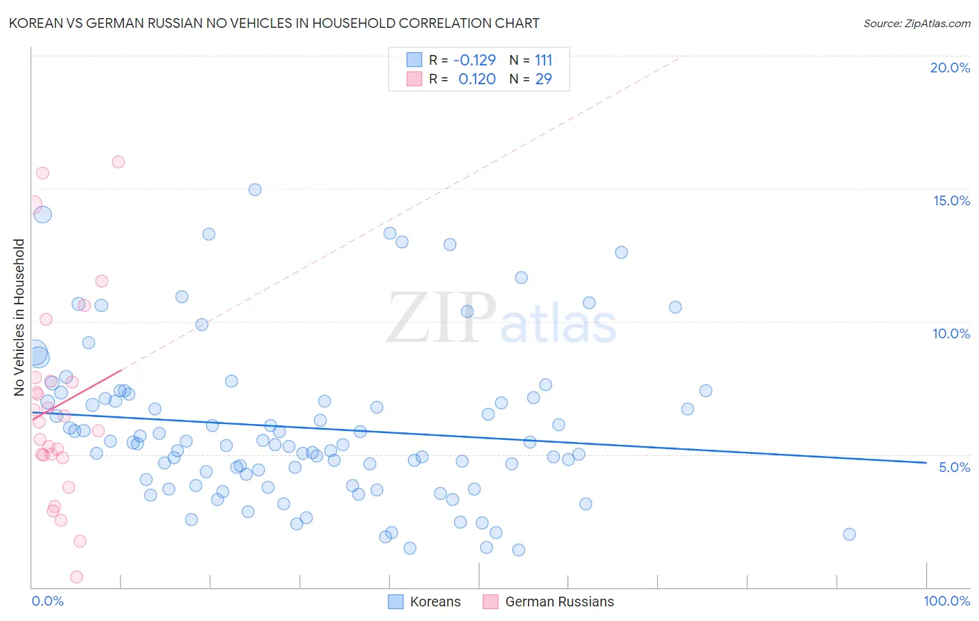 Korean vs German Russian No Vehicles in Household