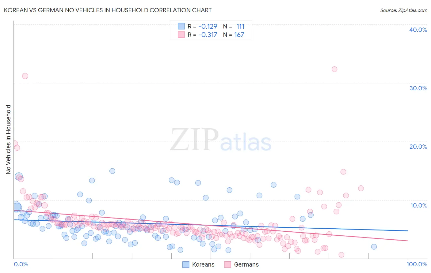 Korean vs German No Vehicles in Household