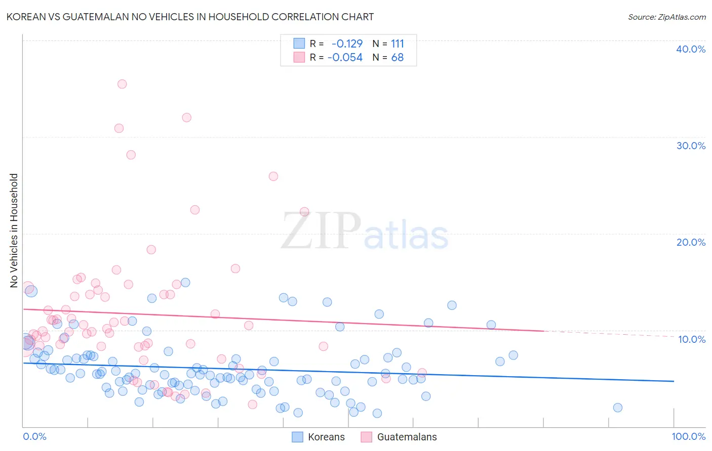 Korean vs Guatemalan No Vehicles in Household