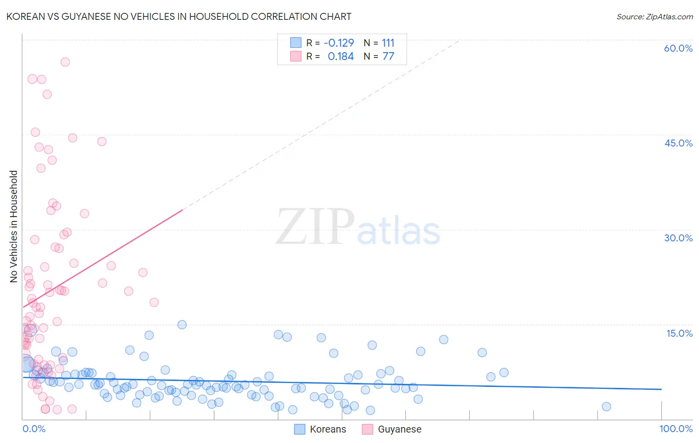 Korean vs Guyanese No Vehicles in Household