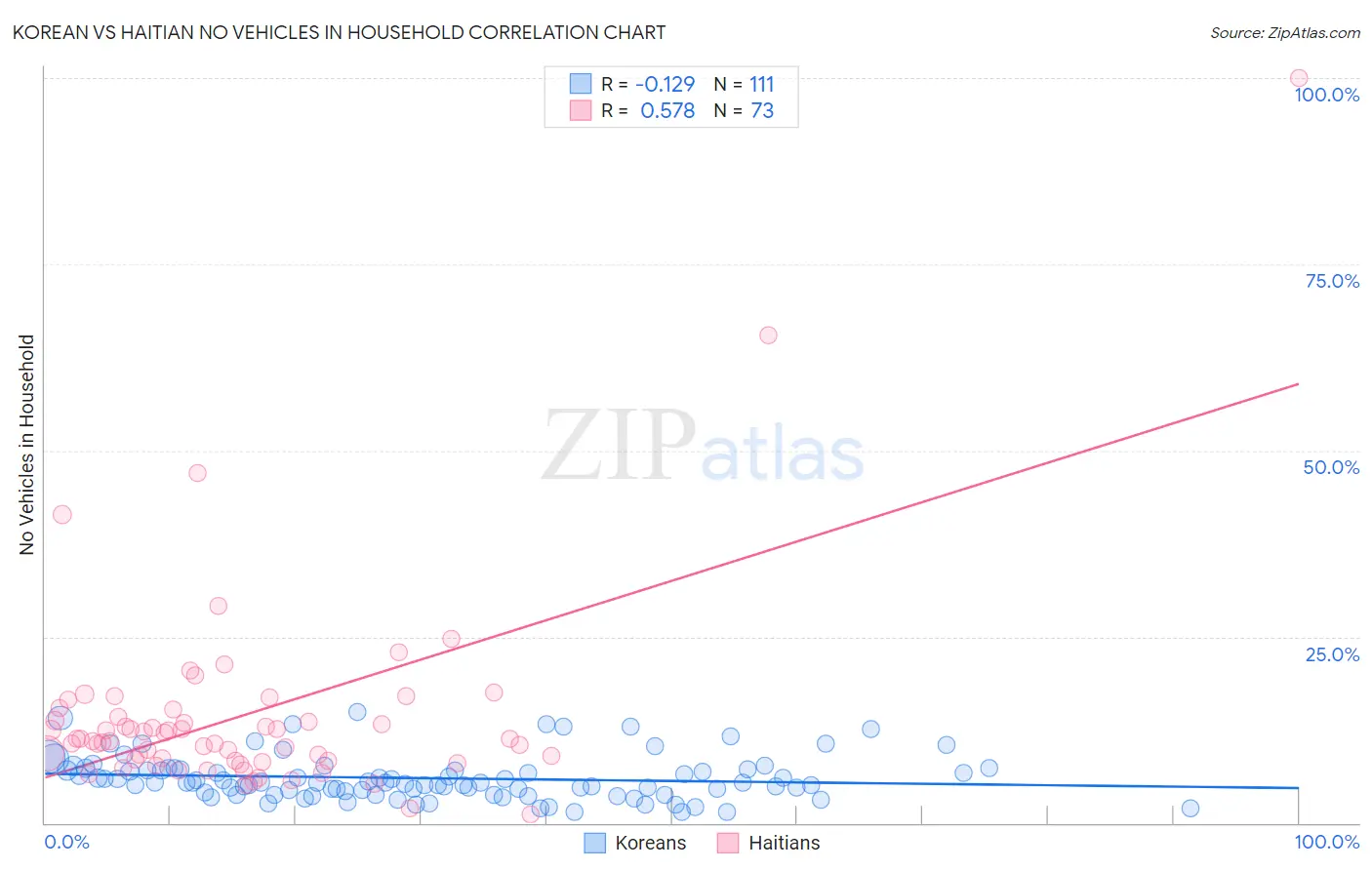 Korean vs Haitian No Vehicles in Household