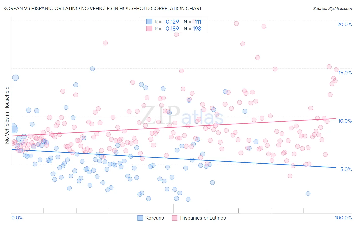 Korean vs Hispanic or Latino No Vehicles in Household