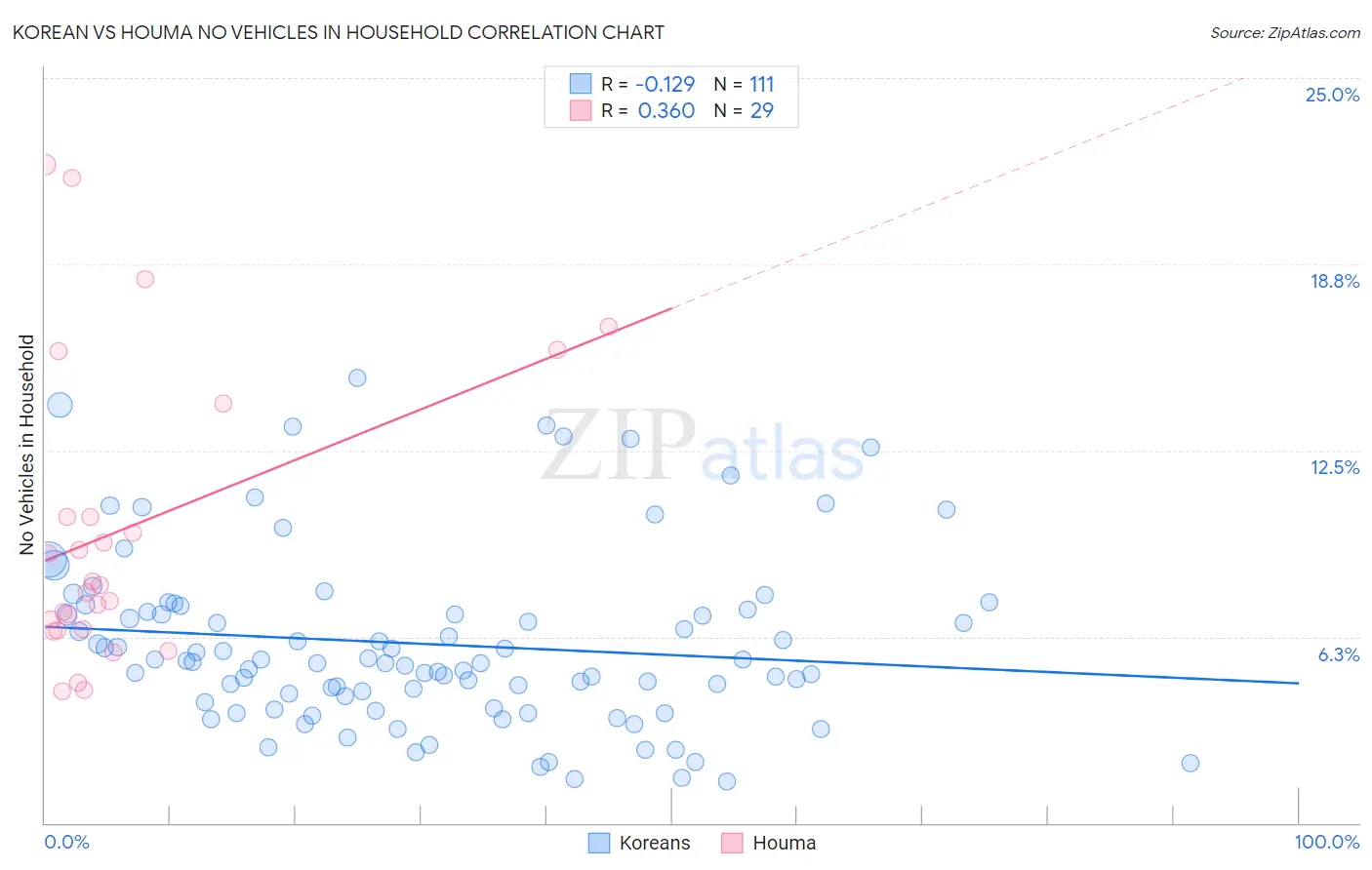 Korean vs Houma No Vehicles in Household
