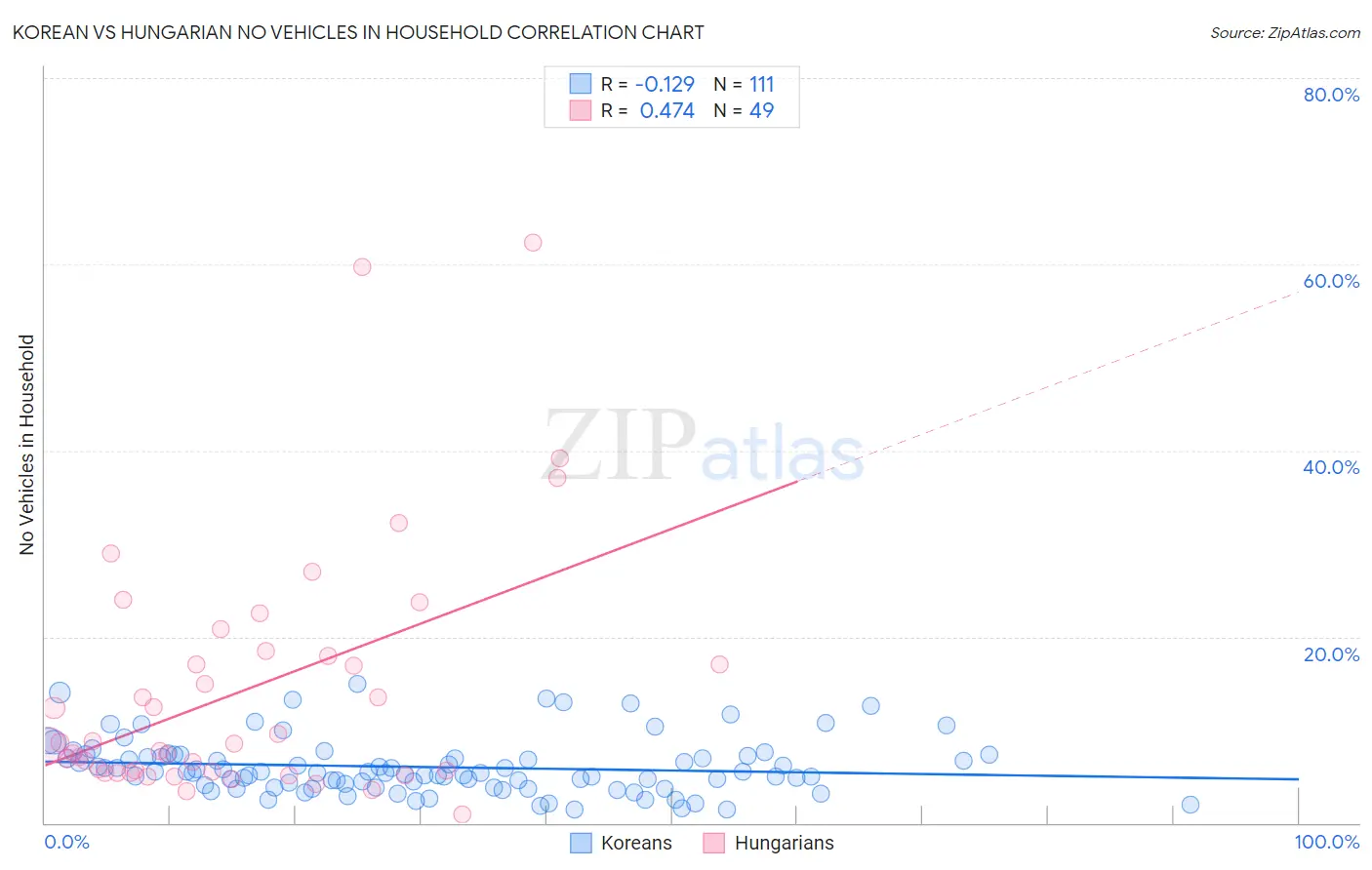 Korean vs Hungarian No Vehicles in Household