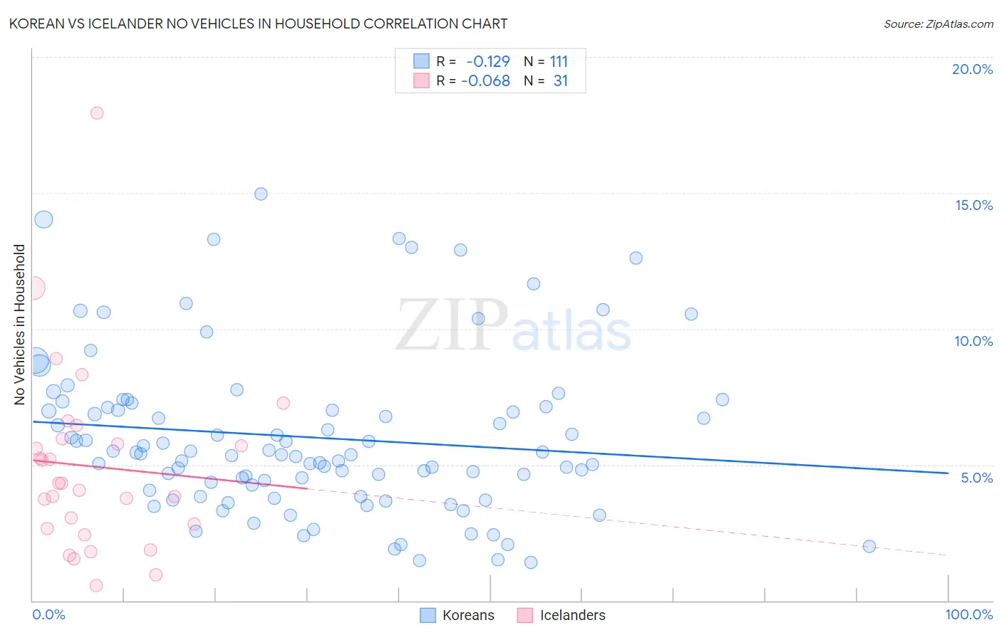 Korean vs Icelander No Vehicles in Household