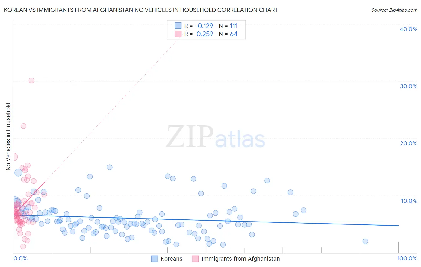 Korean vs Immigrants from Afghanistan No Vehicles in Household