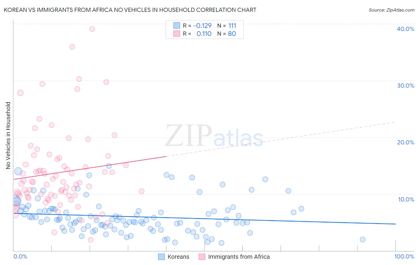 Korean vs Immigrants from Africa No Vehicles in Household