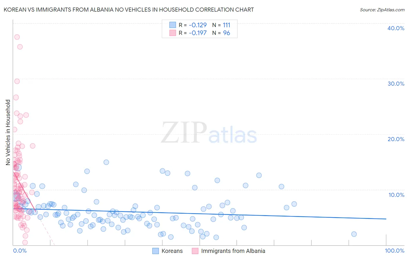 Korean vs Immigrants from Albania No Vehicles in Household