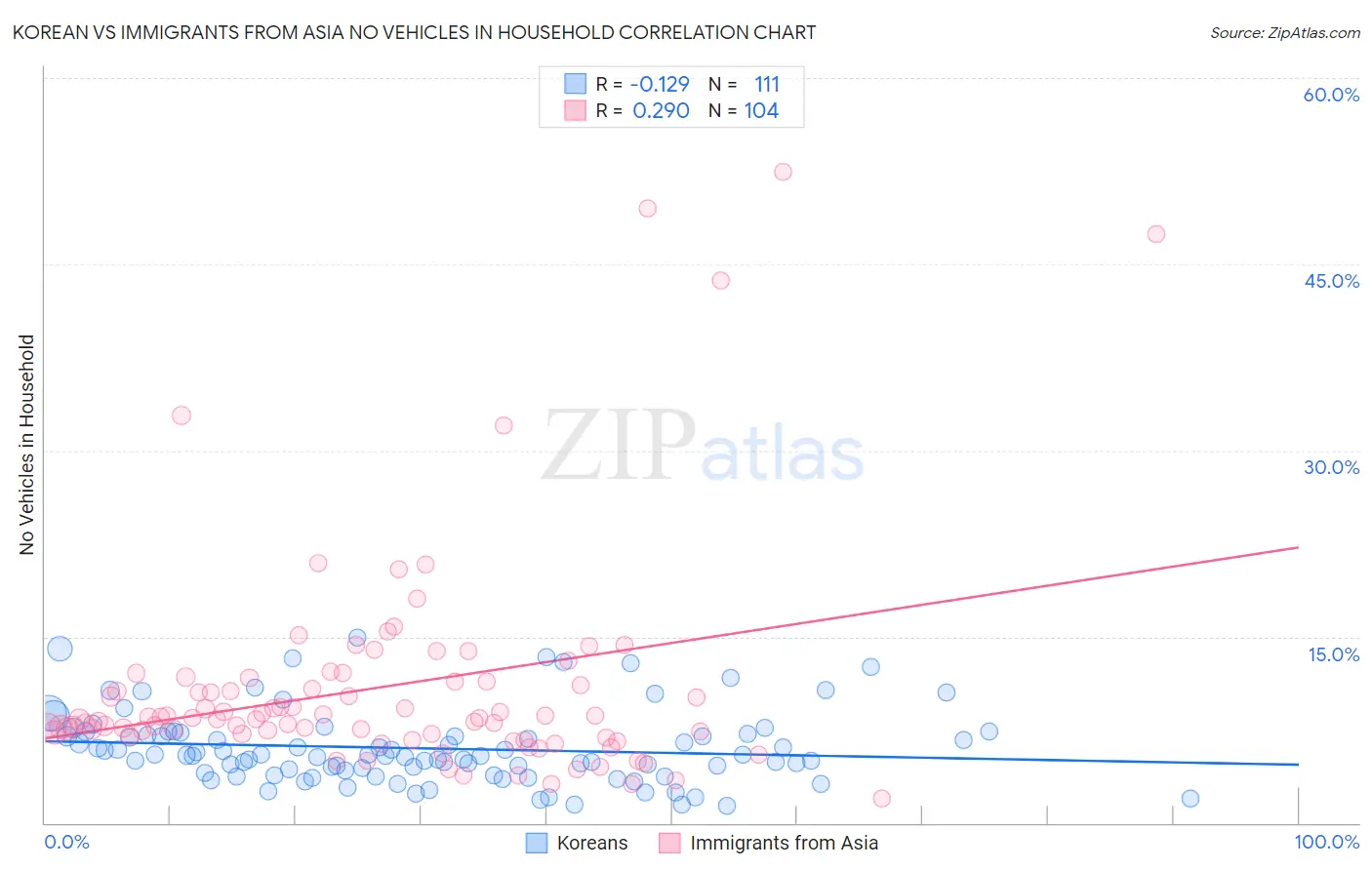 Korean vs Immigrants from Asia No Vehicles in Household