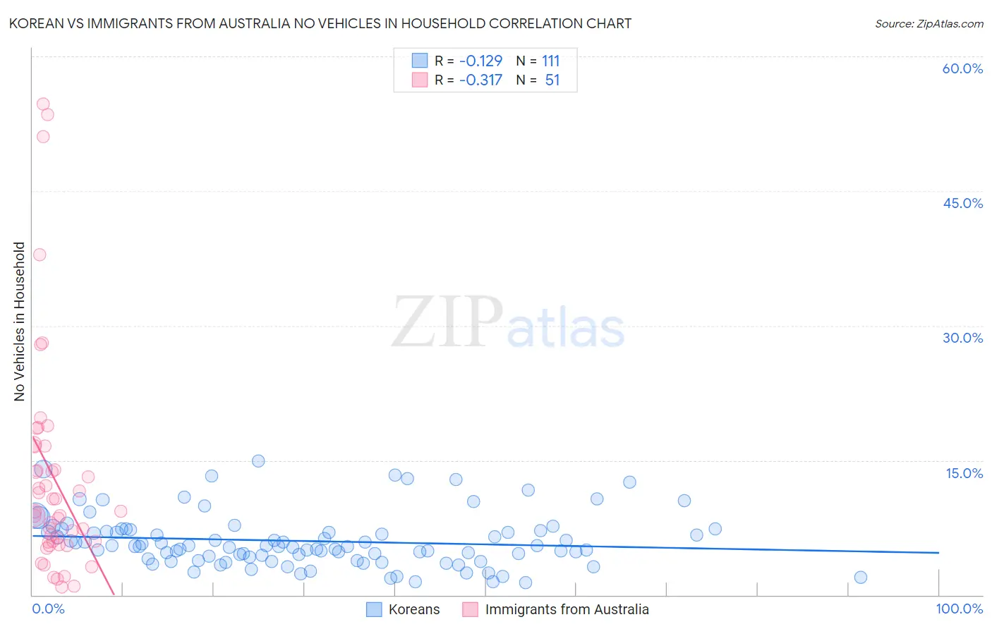 Korean vs Immigrants from Australia No Vehicles in Household
